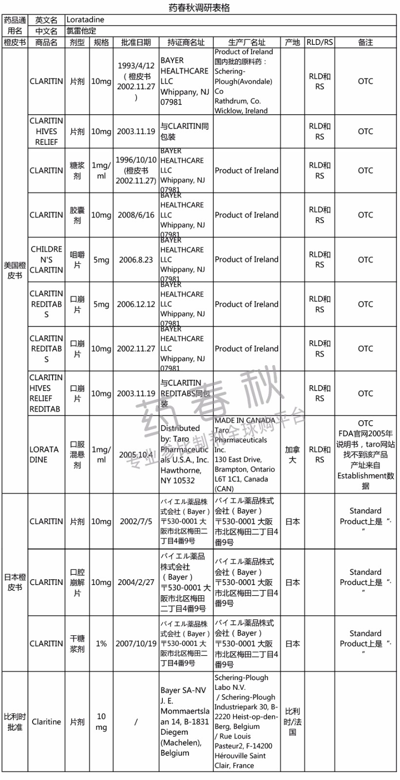 氯雷他定RLD调研表格-1.jpg