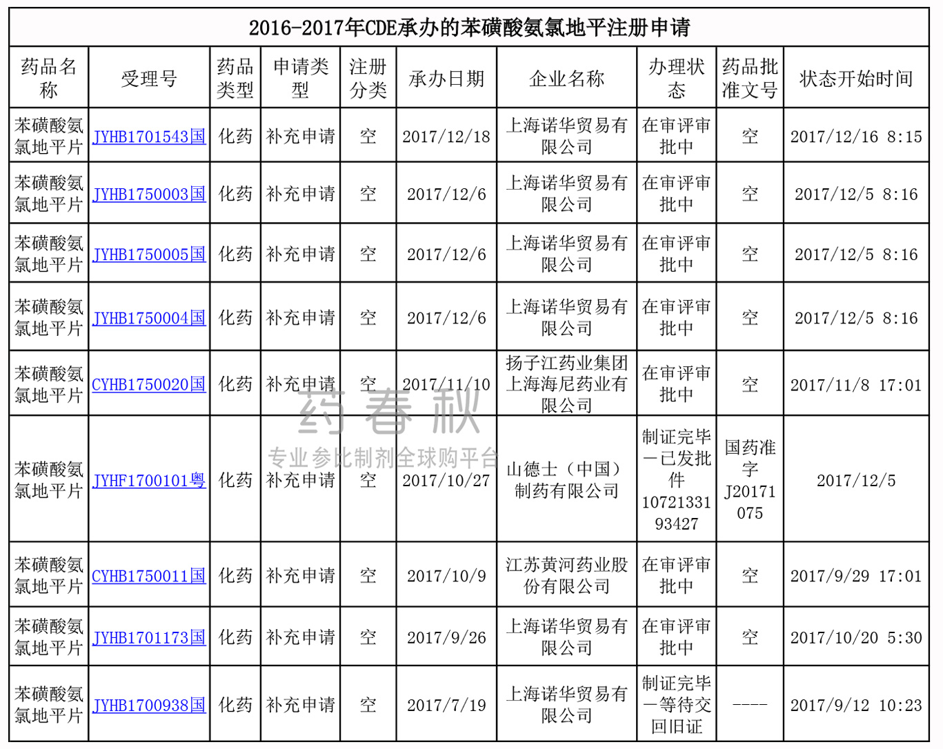 苯磺酸氨氯地平CDE申报.jpg