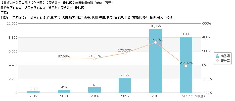 化学药单品分析年度销售趋势.jpeg