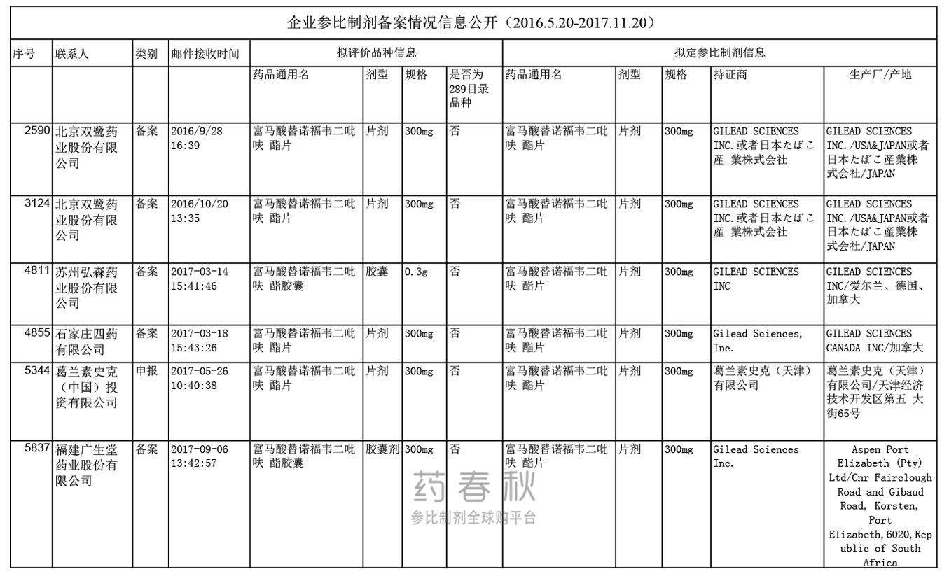 替诺福韦企业参比制剂备案情况的信息公开（2016年5月20日至2017年11月20日备案信息）.jpg