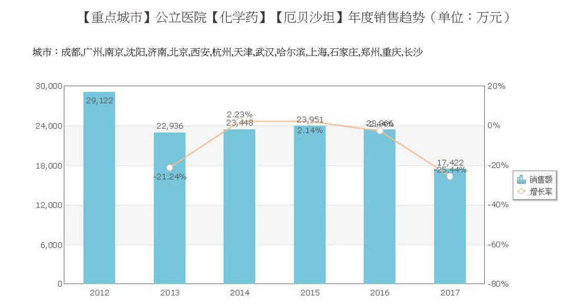 化学药单品分析年度销售趋势-1.jpg