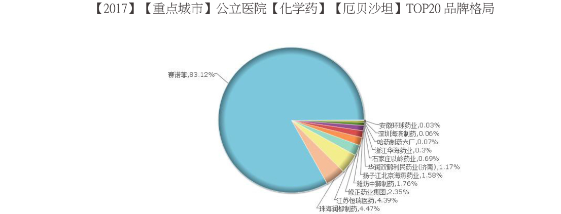 厄贝沙坦-化学药单品分析品牌TOP20格局.jpg