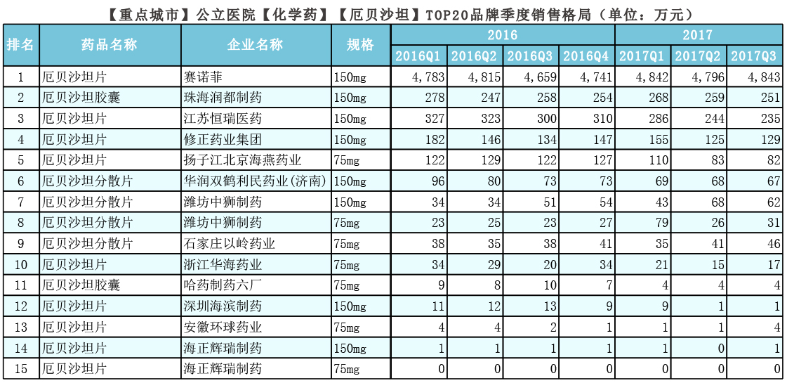 厄贝沙坦-化学药品种分析产品季度销售趋势-1.jpg