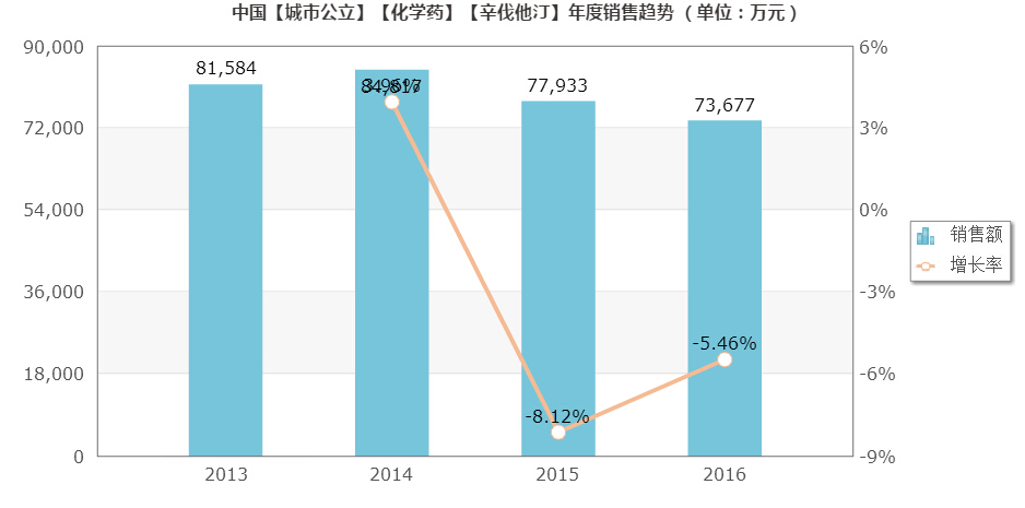 辛伐他汀 年度销售.jpg