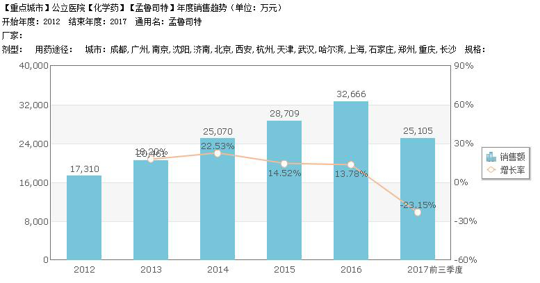 孟鲁司特 年销售.jpeg